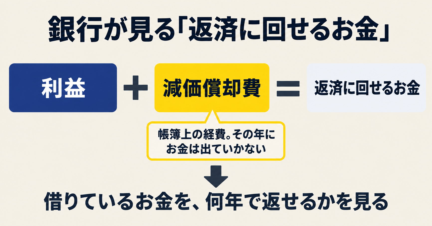 返済の元手は、利益に減価償却費を足した額。減価償却費はお金が出ていかない経費