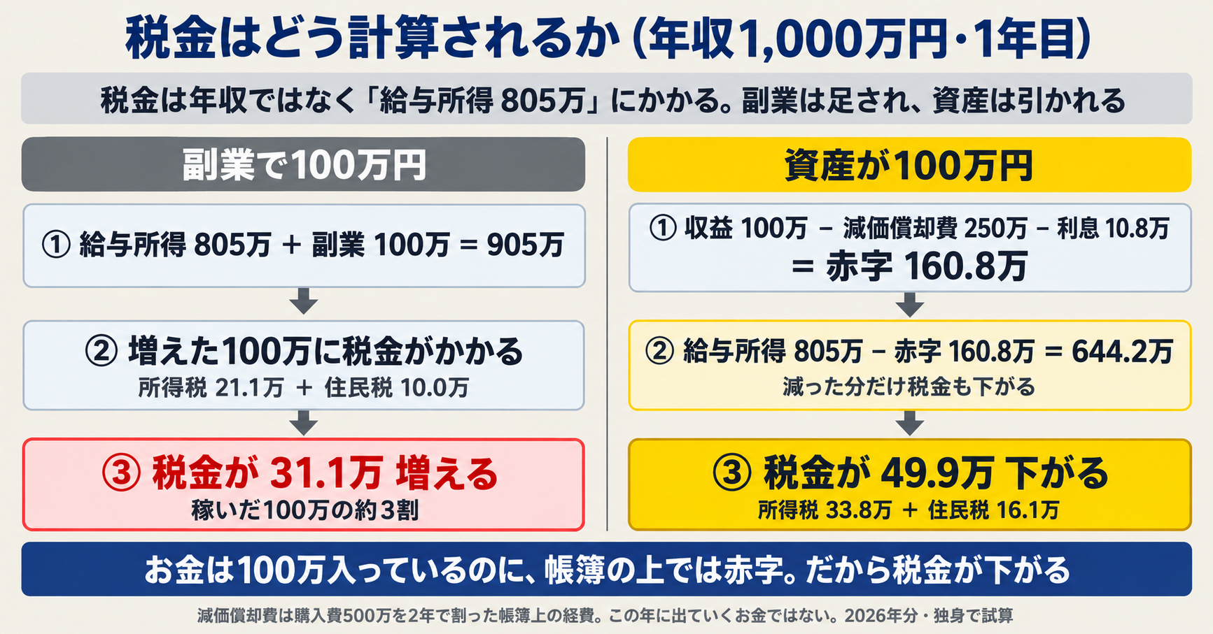 年収1,000万円の税金の計算。副業は給与所得805万円に100万円が足されて905万円になり、税金が31.1万円増える。資産は収益100万円から減価償却費250万円と利息10.8万円を引いて160.8万円の赤字になり、給与所得が644.2万円に減って、税金が49.9万円下がる