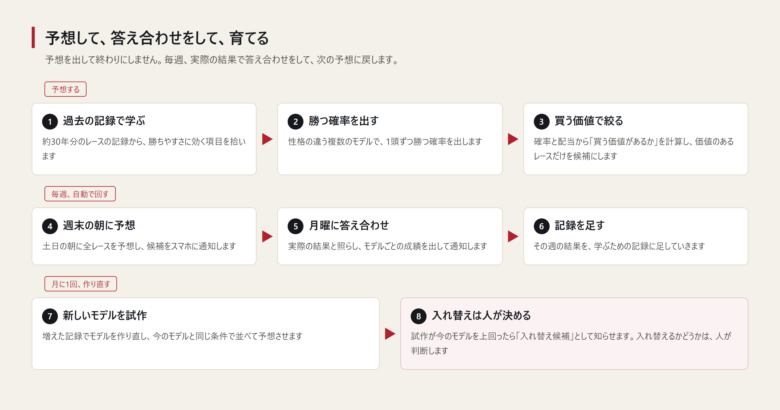 予想・答え合わせ・作り直しの流れ。8つの工程が3段に並んでいる