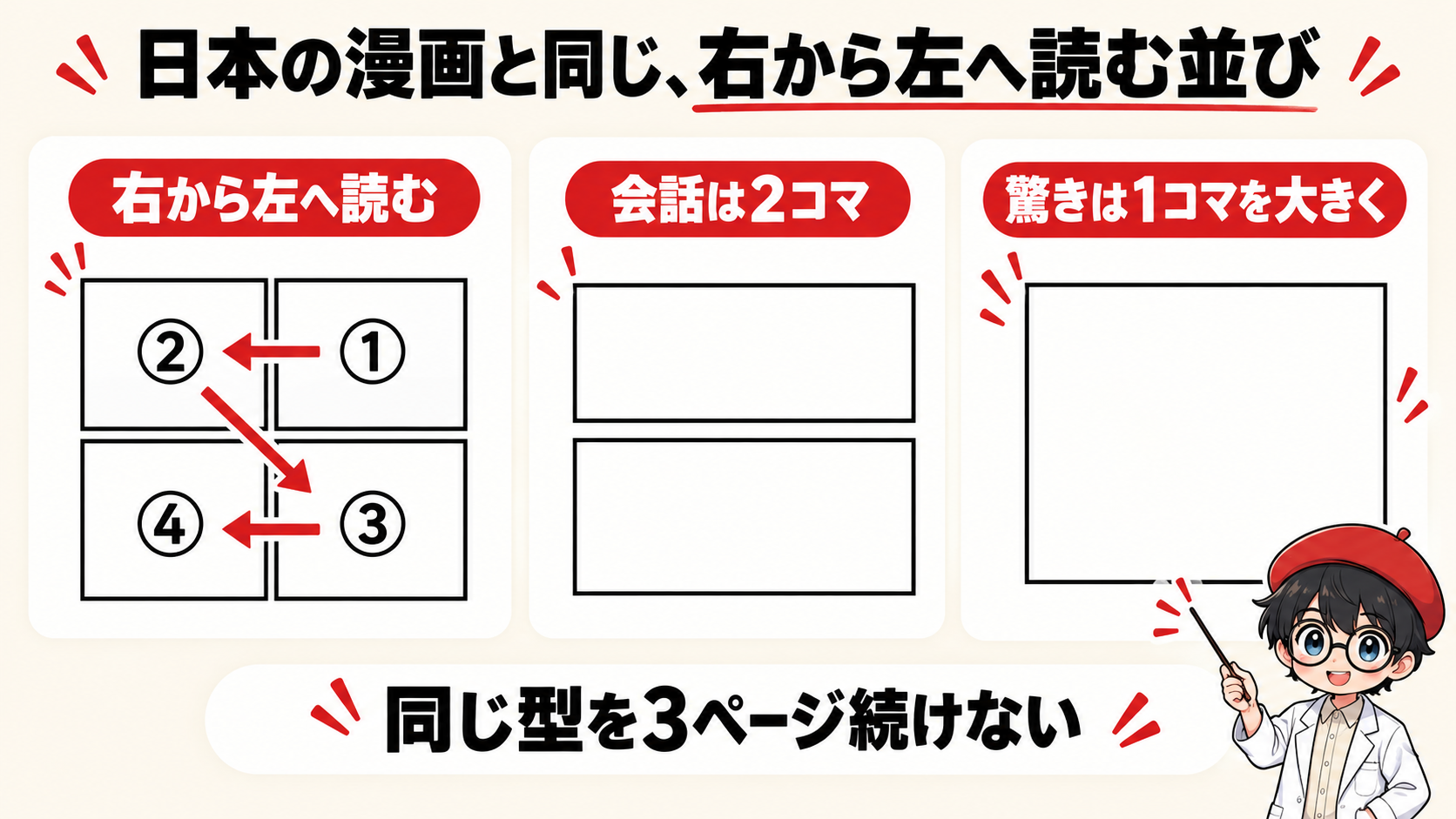 右上から左下へ読む順番と、会話は2コマ・驚きは1コマを大きく使うコマ割りの見本