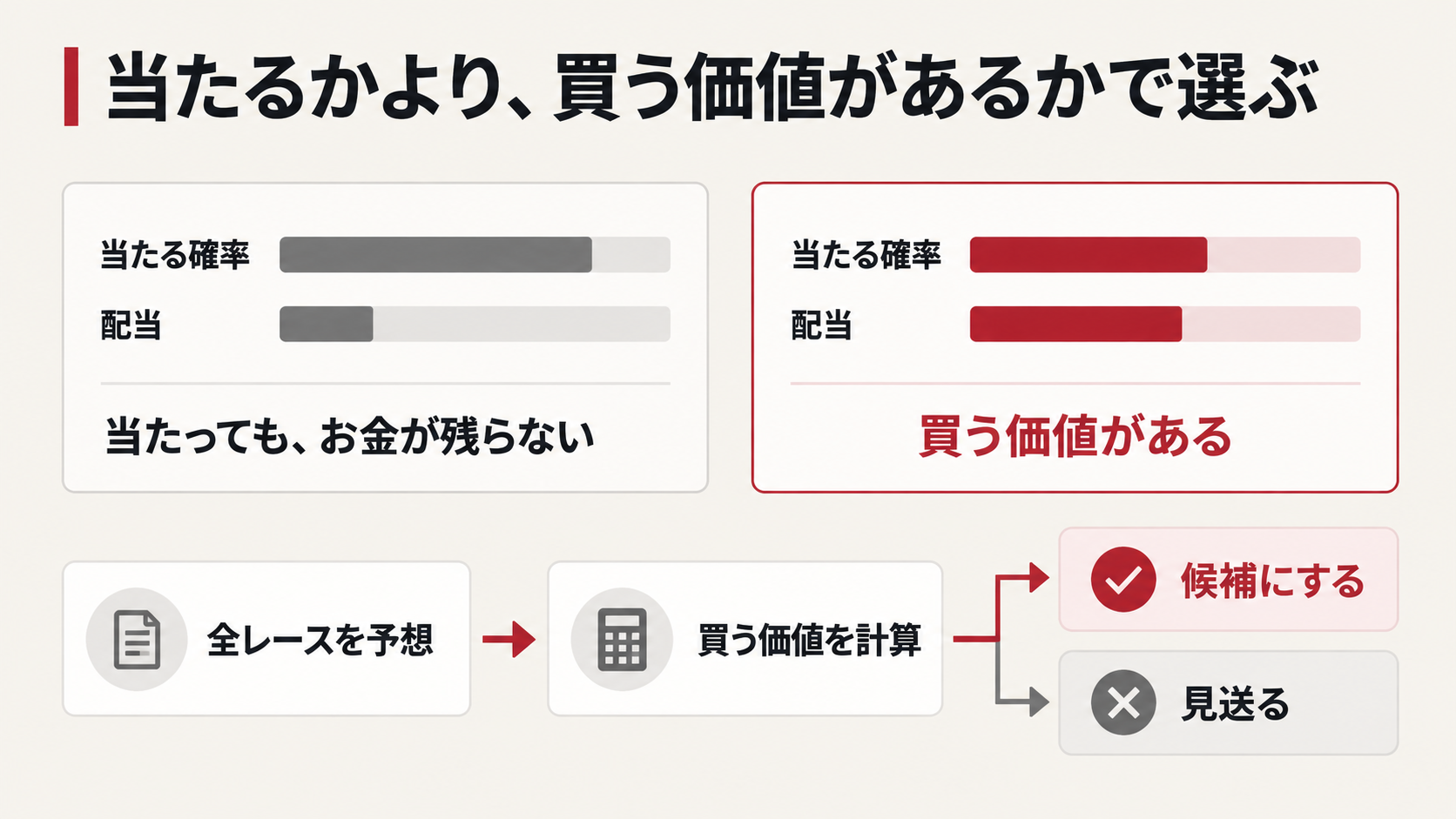 当たる確率と配当の両方から買う価値を測り、候補にするレースと見送るレースに分ける図