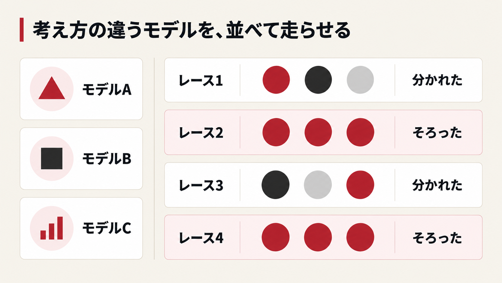 3つのモデルの本命が、そろったレースと分かれたレースを並べた図