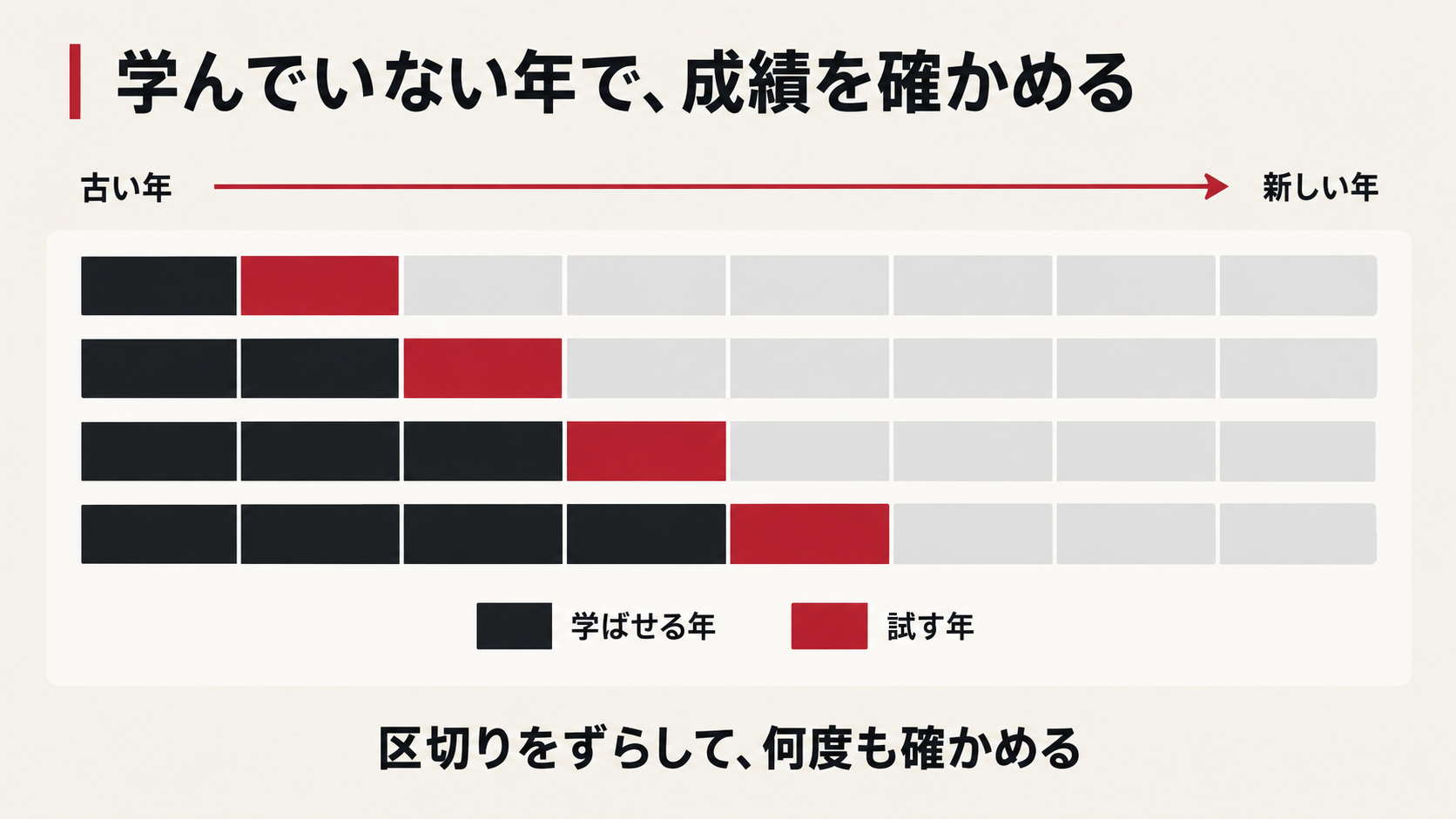 学ばせる年と試す年の区切りを、少しずつ新しい年へずらしながら確かめる図
