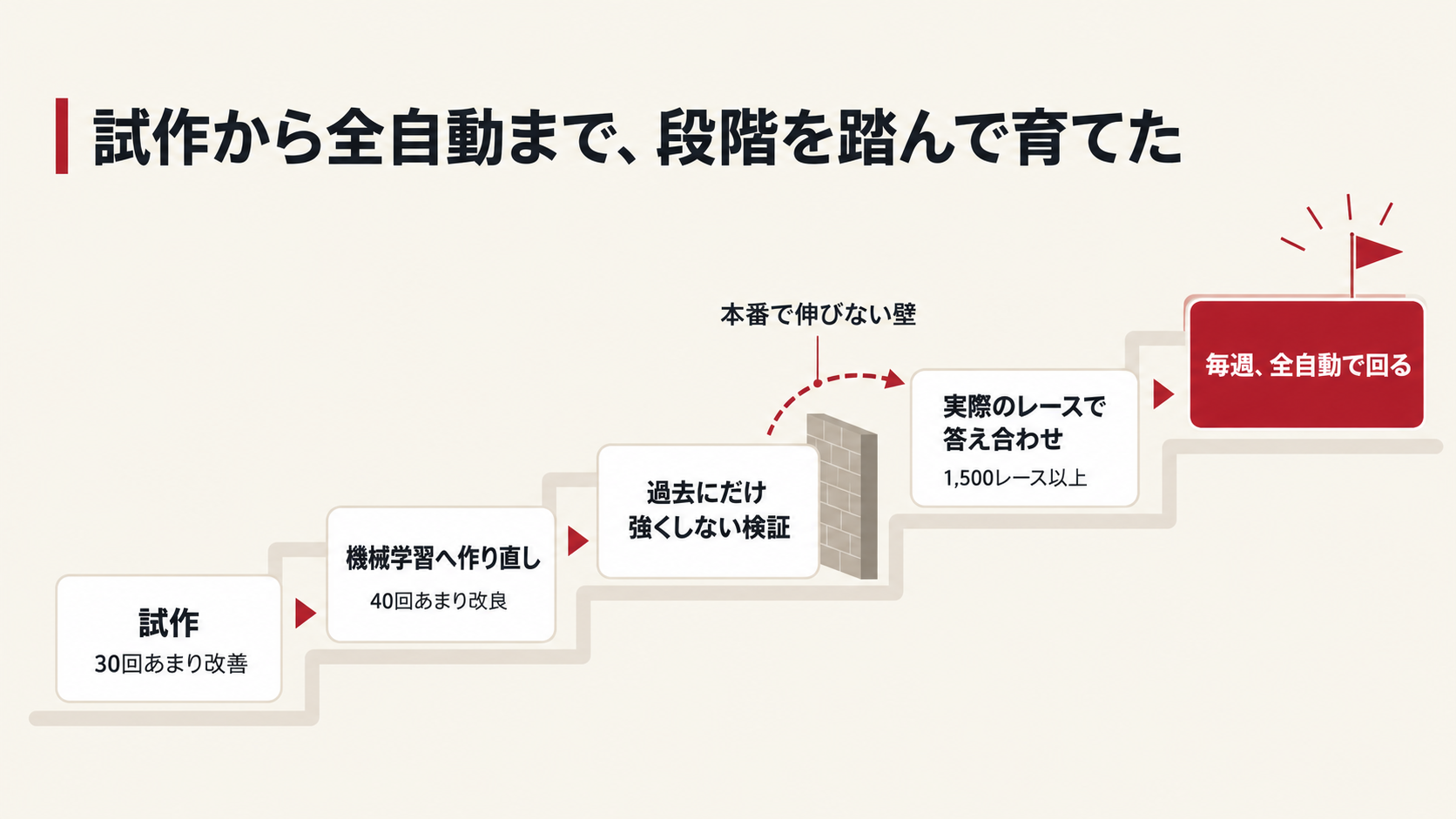 試作・機械学習への作り直し・検証・実際のレースでの答え合わせ・全自動化の5段の階段
