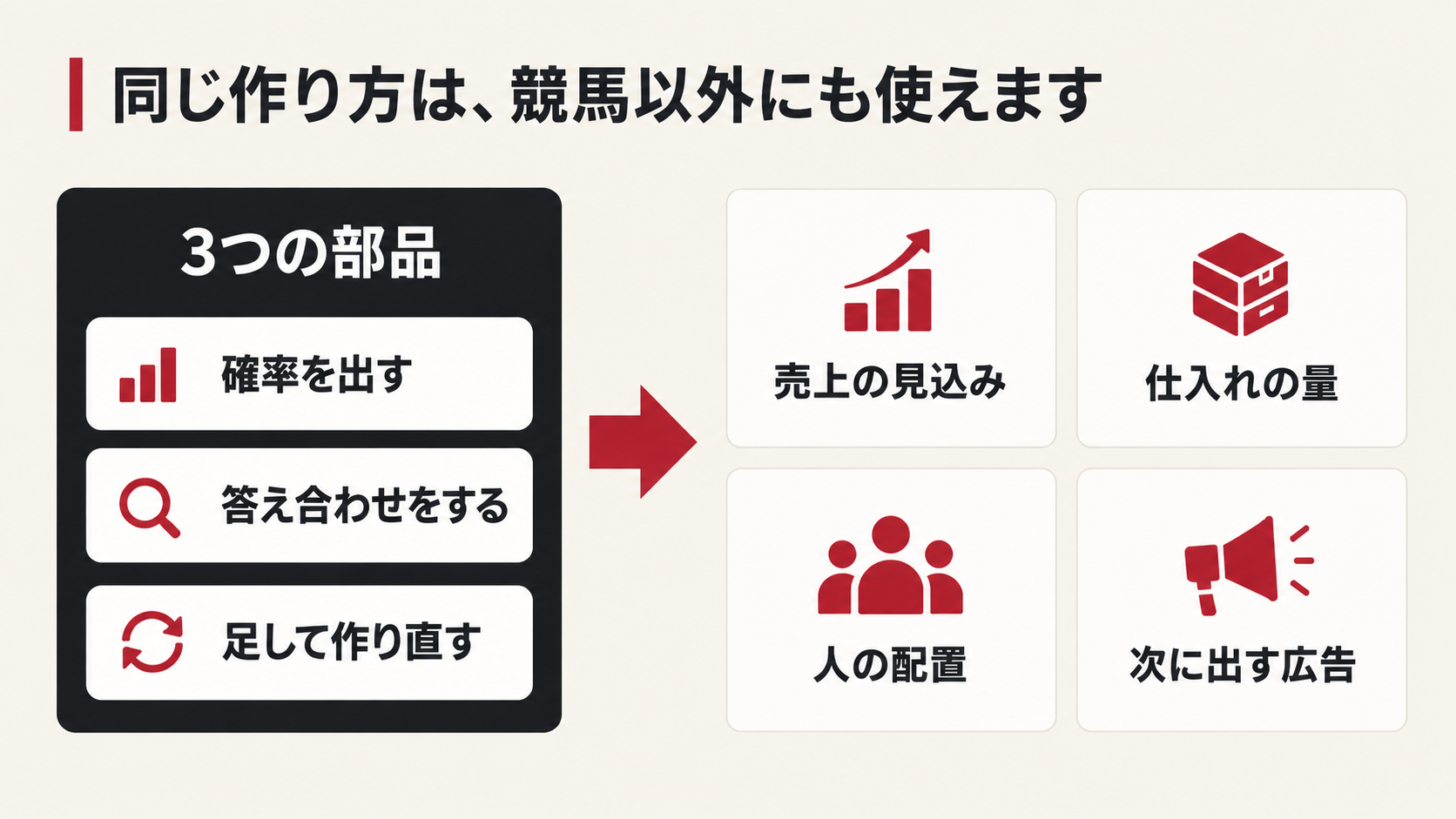 予想AIの3つの部品が、売上の見込み・仕入れの量・人の配置・次に出す広告に使えることを示す図