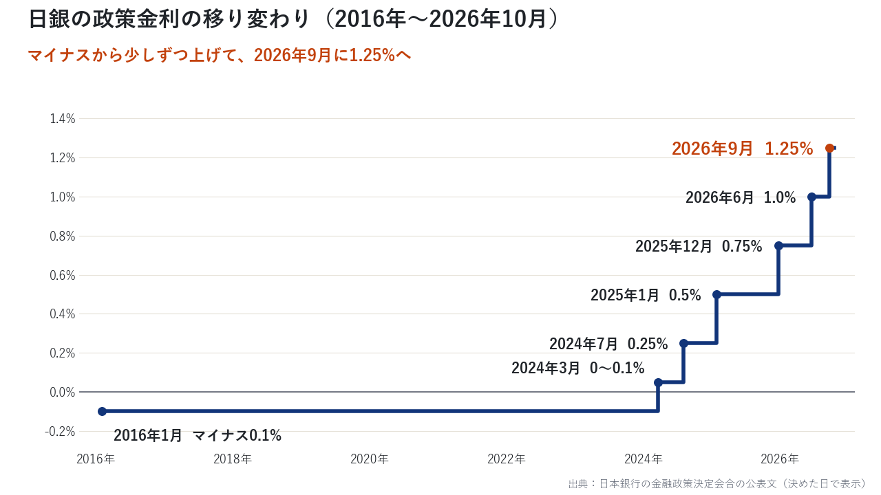 日銀の政策金利の移り変わり。2016年のマイナス0.1%から少しずつ上げて、2026年9月に1.25%へ