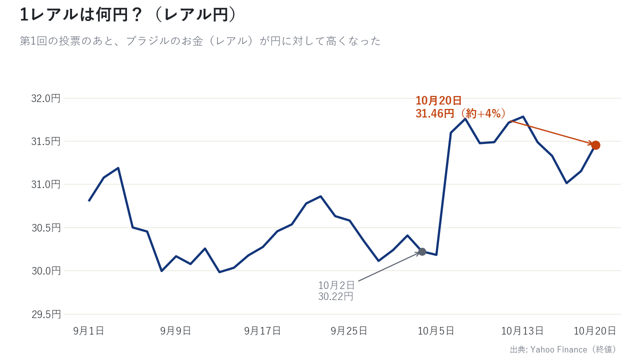 1レアルは何円？ 第1回の投票のあと、レアルが円に対して高くなった