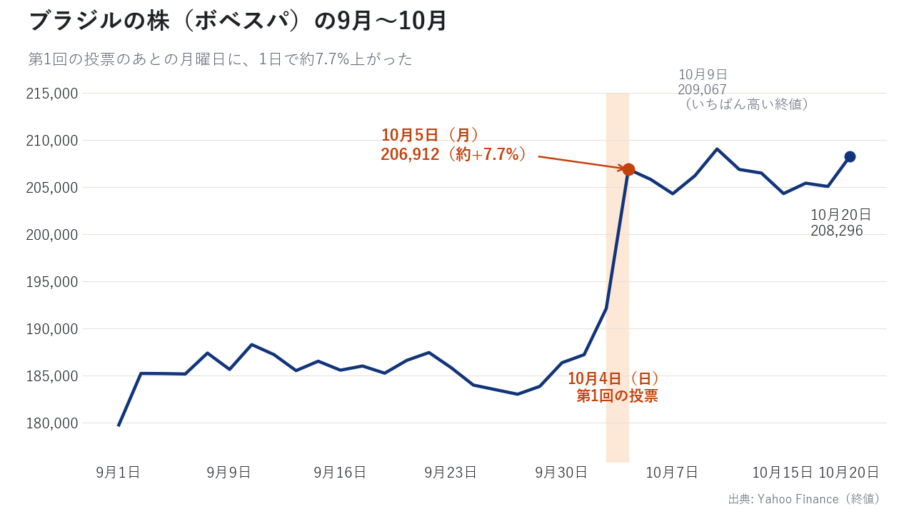 ブラジルの株（ボベスパ）の9月〜10月。第1回の投票のあとの月曜日に、1日で約7.7%上がった
