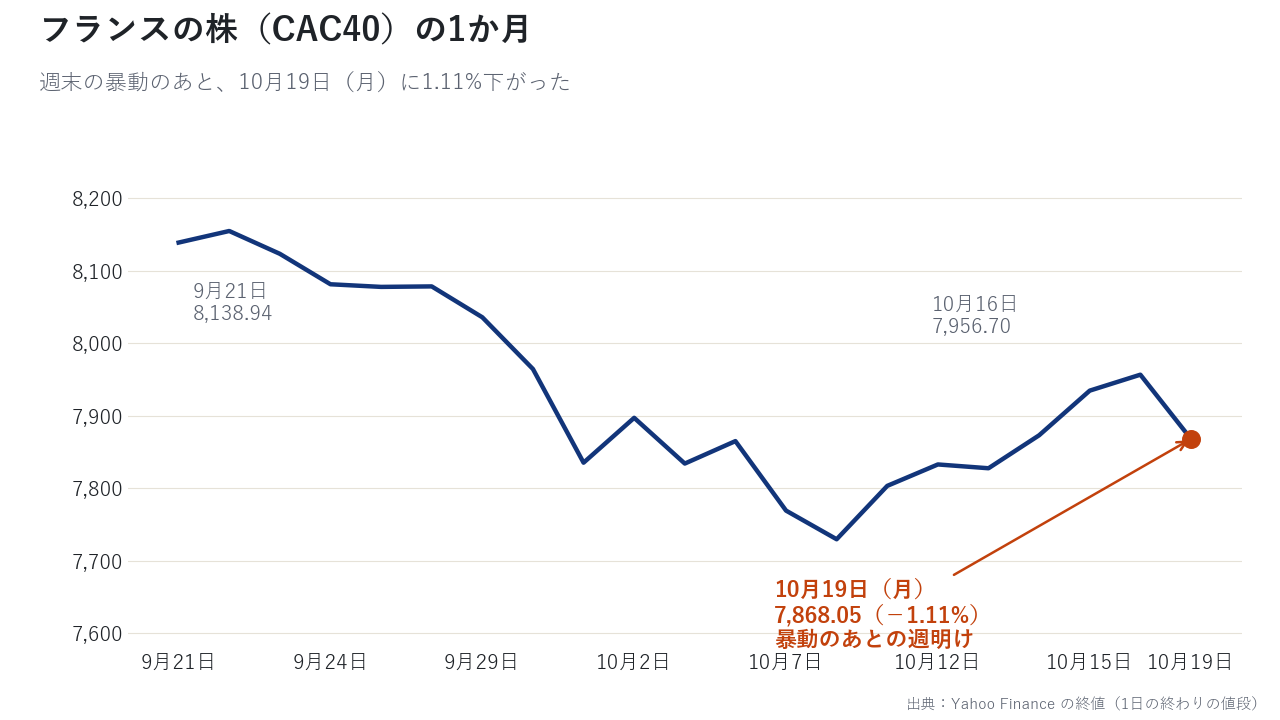 フランスの株(CAC40)の1か月。10月19日に下がった