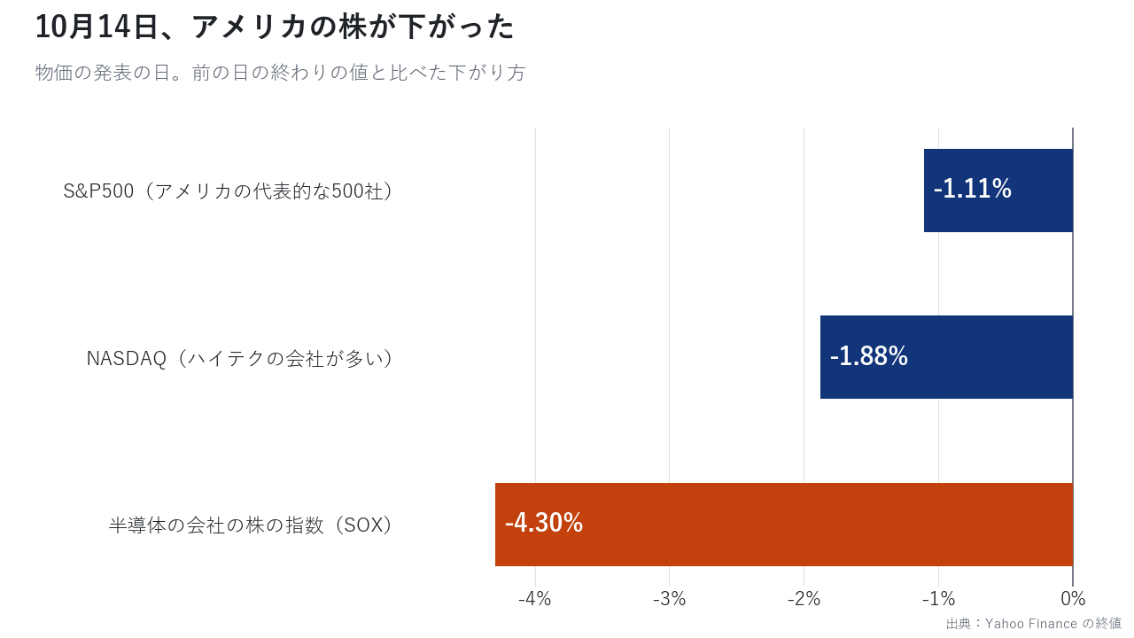 10月14日、アメリカの株が下がった。半導体の会社の株の指数は4.30%安