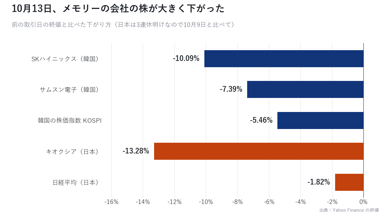 10月13日、メモリーの会社の株が大きく下がった。SKハイニックス、サムスン電子、韓国の株価指数、キオクシア、日経平均の下がり方