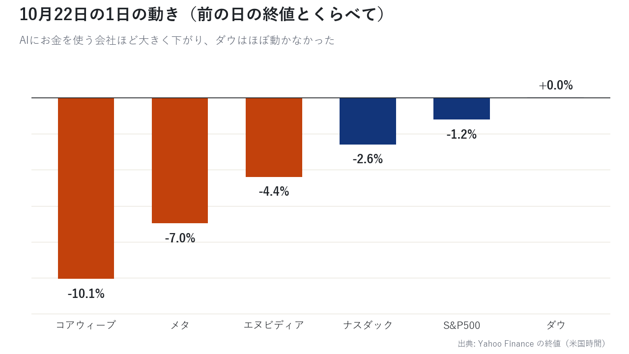 10月22日の1日の動き。コアウィーブ約10%、メタ約7%、エヌビディア約4.4%の下げ。ナスダック約2.6%、S&P500約1.2%、ダウはほぼ横ばい