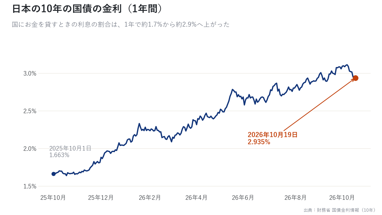 日本の10年の国債の金利は、1年で約1.7%から約2.9%へ上がった