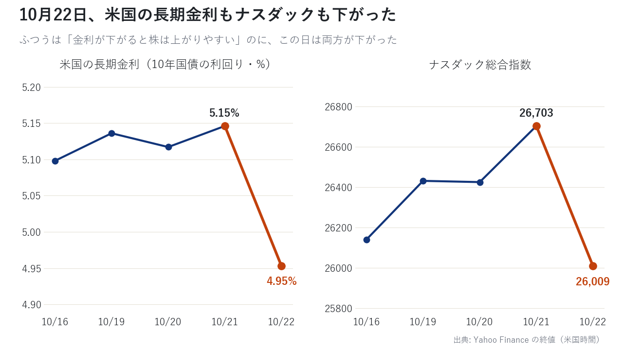 10月22日、米国の長期金利は約5.15%から約4.95%へ、ナスダックは約2.6%下がった