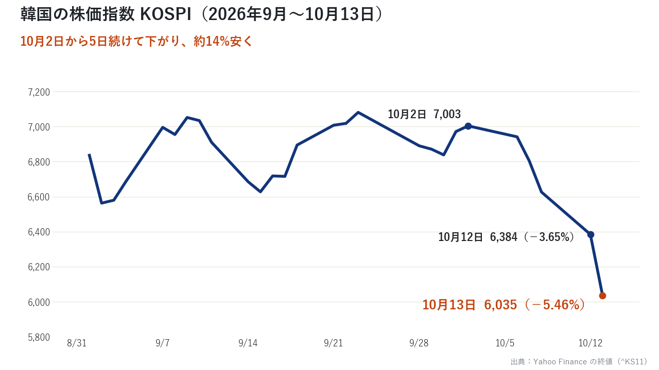 韓国の株価指数KOSPIの動き。10月2日から5日続けて下がり、10月13日に6,035へ
