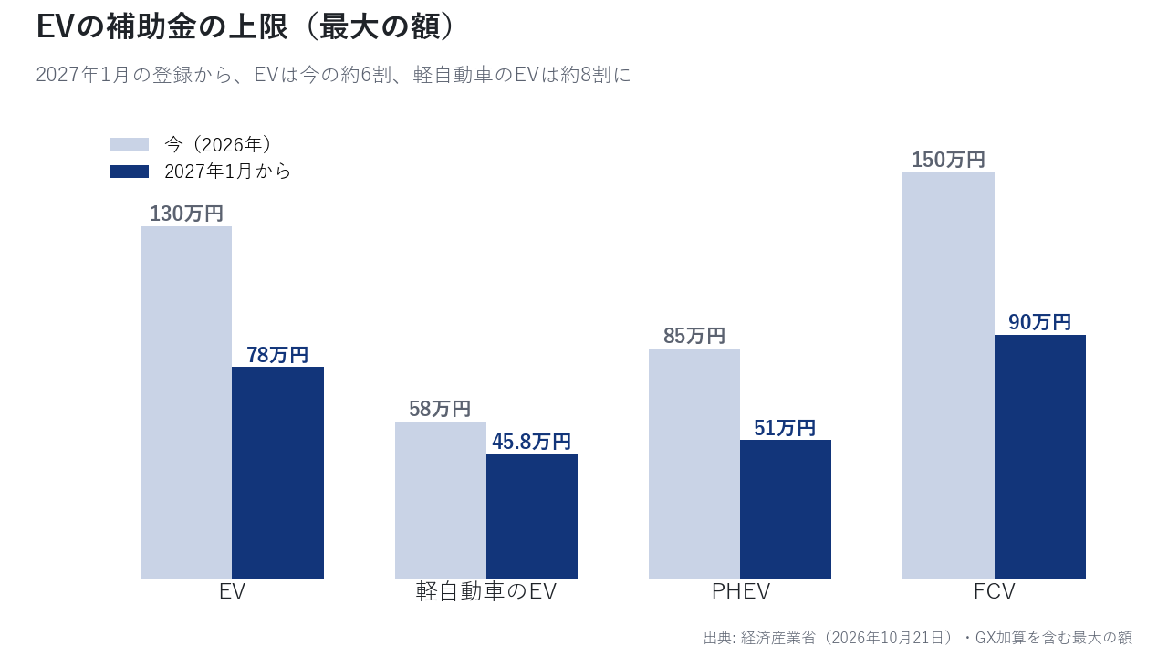 EV・軽EV・PHEV・FCVの補助金の上限。見直しの前と後。EVは130万円から78万円へ