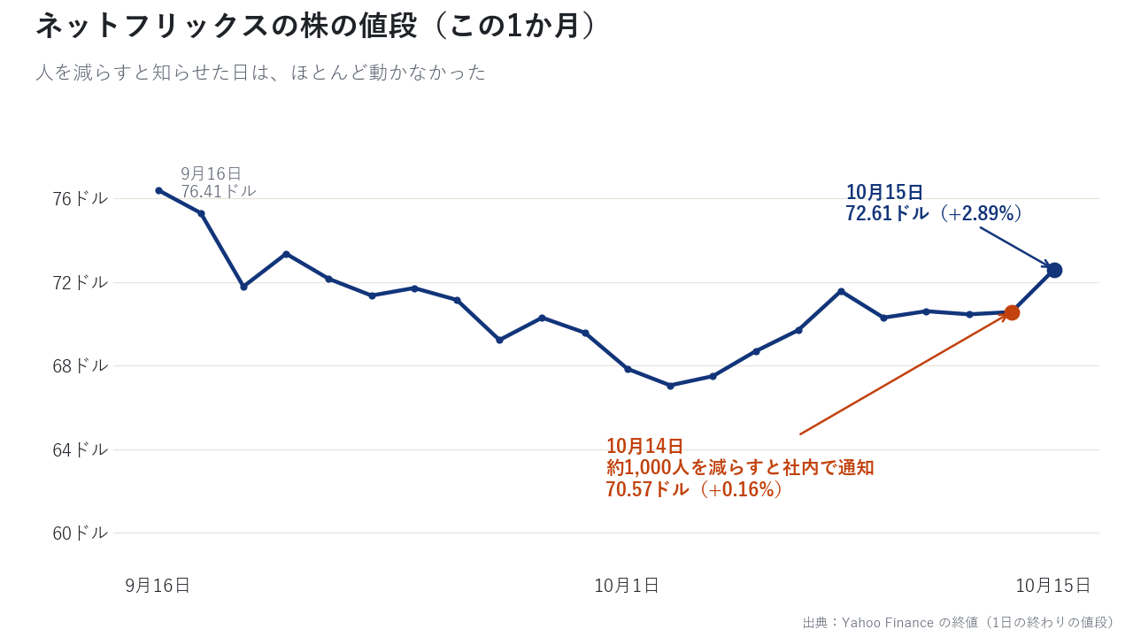 ネットフリックスの株の値段(この1か月)。人を減らすと知らせた日は、ほとんど動かなかった