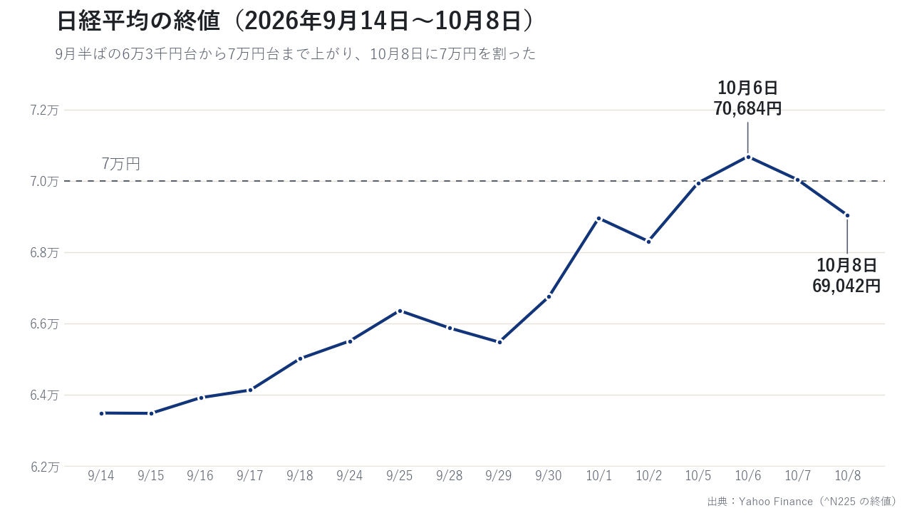 日経平均の終値(2026年9月14日〜10月8日)。10月6日に70,684円、10月8日に69,042円