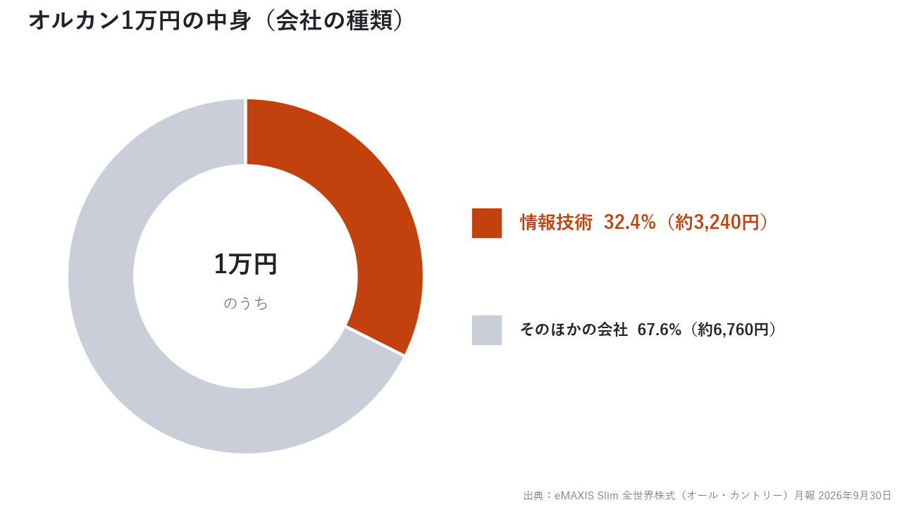 オルカン1万円の中身。情報技術の会社が約3,240円ぶん