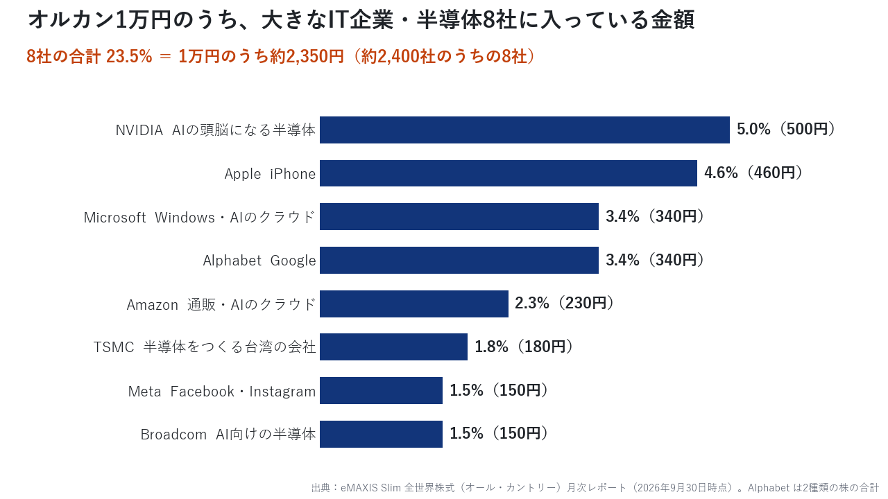 オルカン1万円のうち、大きなIT企業・半導体8社に入っている金額。8社の合計は23.5%で約2,350円