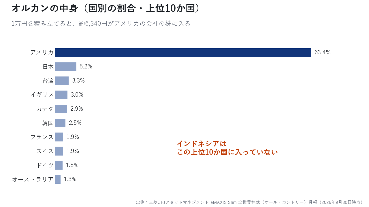オルカンの国別の割合。アメリカが63.4%で、インドネシアは上位10か国に入っていない