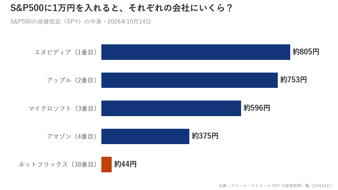S&P500の1万円の中身。ネットフリックスは約44円ぶん