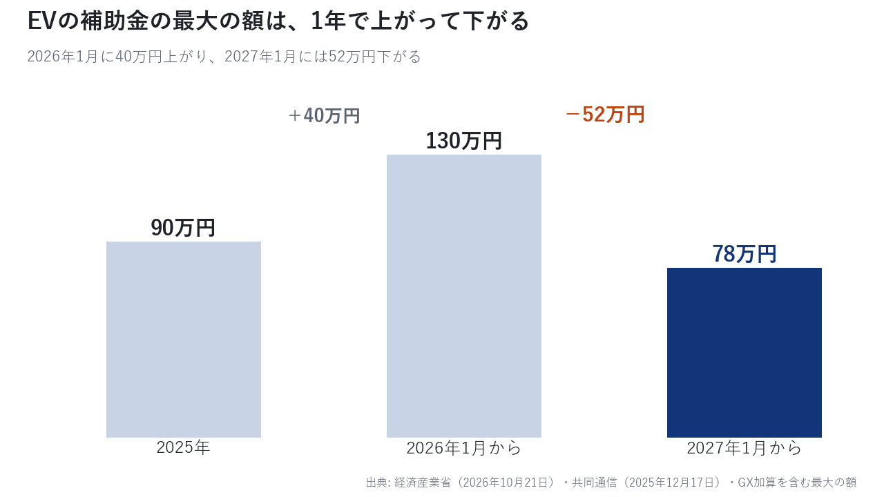 EVの補助金の最大の額。2025年は90万円、2026年1月から130万円、2027年1月からは78万円