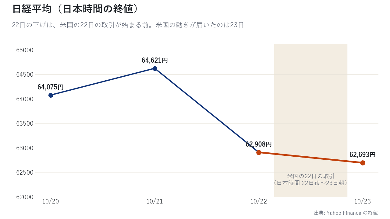 日経平均の終値。22日の下げは米国の22日の取引より前。米国の動きが届いたのは23日