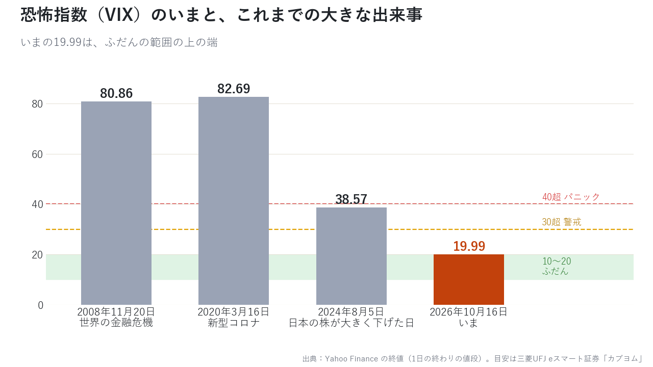 恐怖指数のいまと、これまでの大きな出来事のときの数字