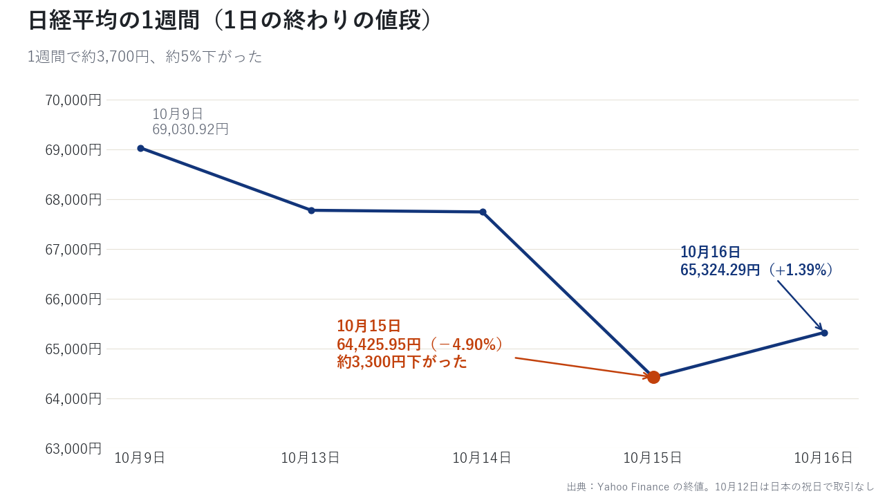 日経平均の1週間の動き。10月15日に大きく下がり、16日に少し戻した
