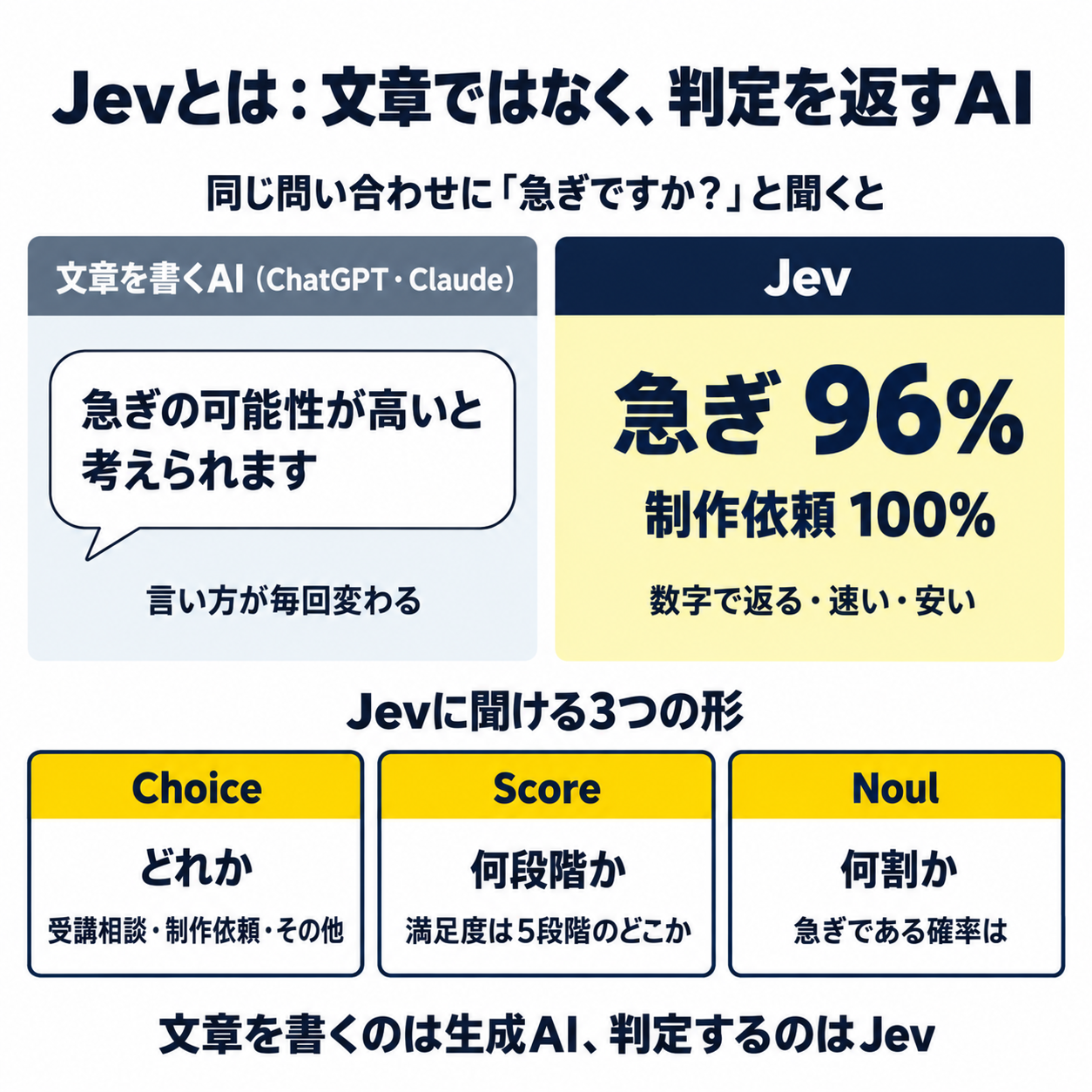 Jevとは:文章ではなく、判定を返すAI