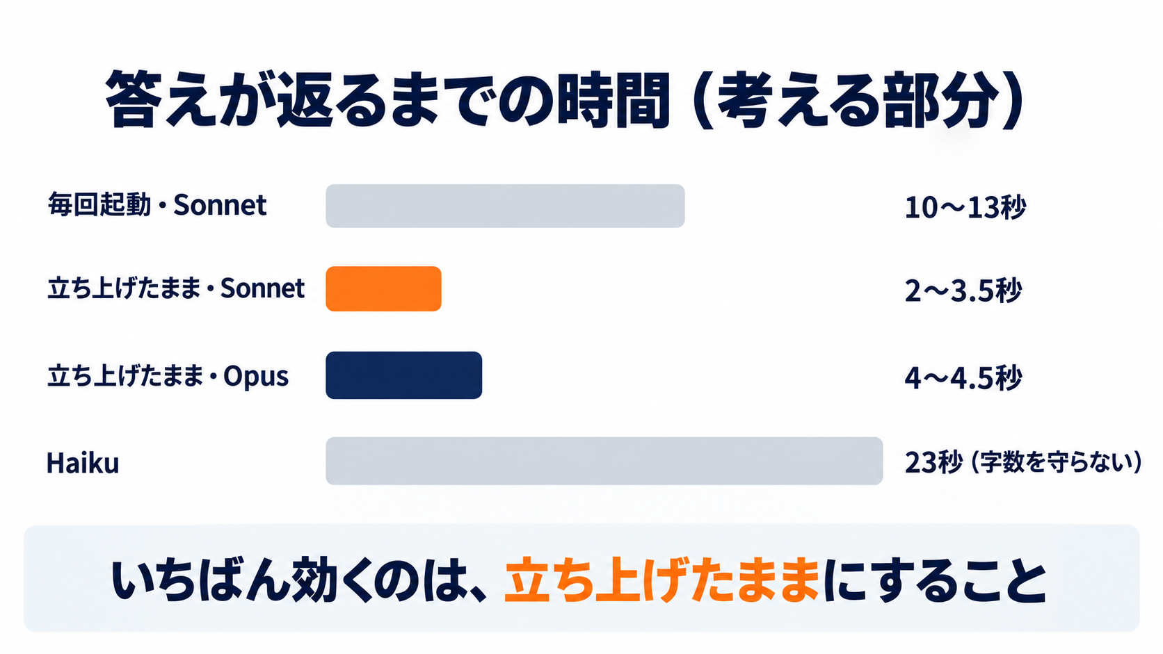 答えが返るまでの時間(考える部分)