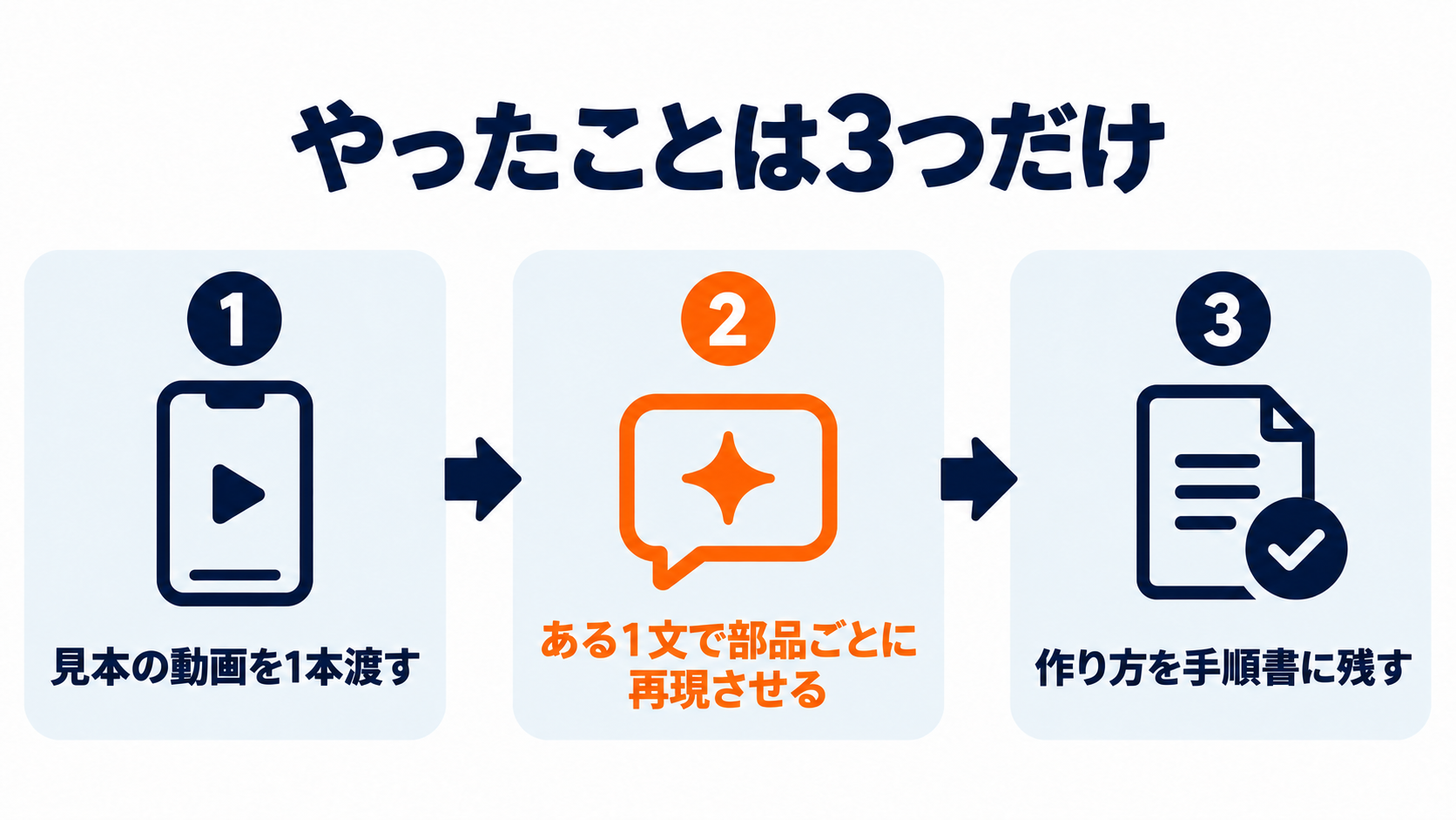 やったことは3つだけ