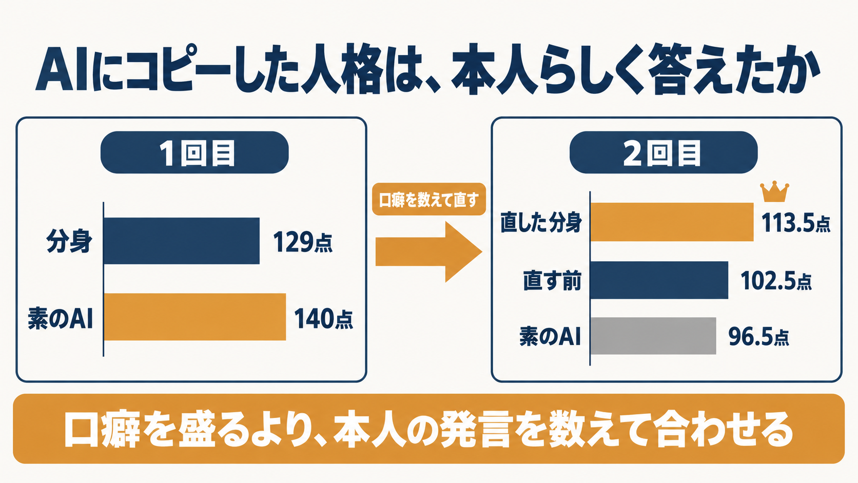 1回目は負け、口癖を数えて直した2回目で1位