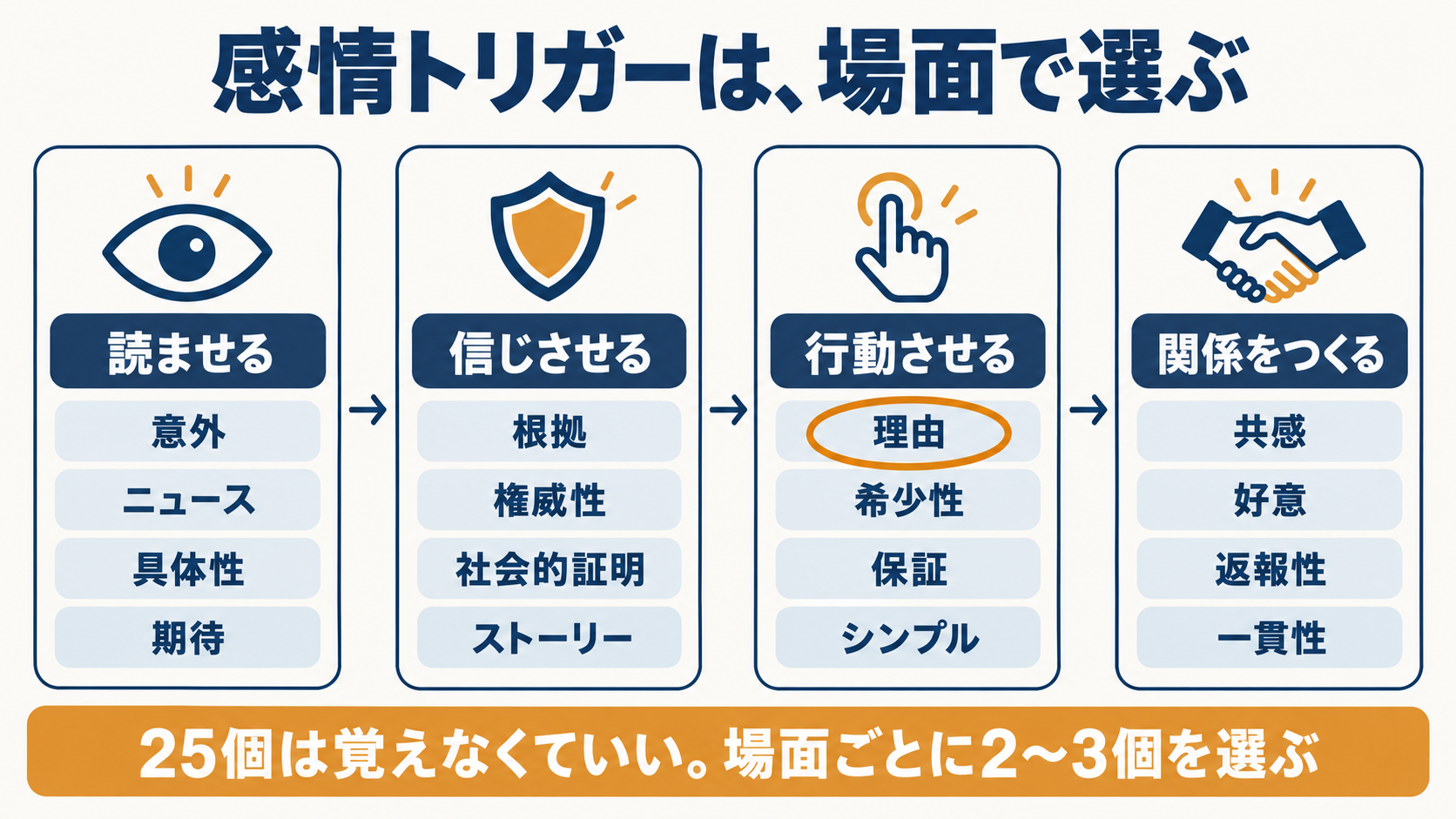 感情トリガーは場面で選ぶ