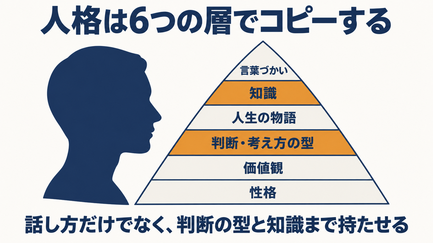 人格は6つの層でコピーする