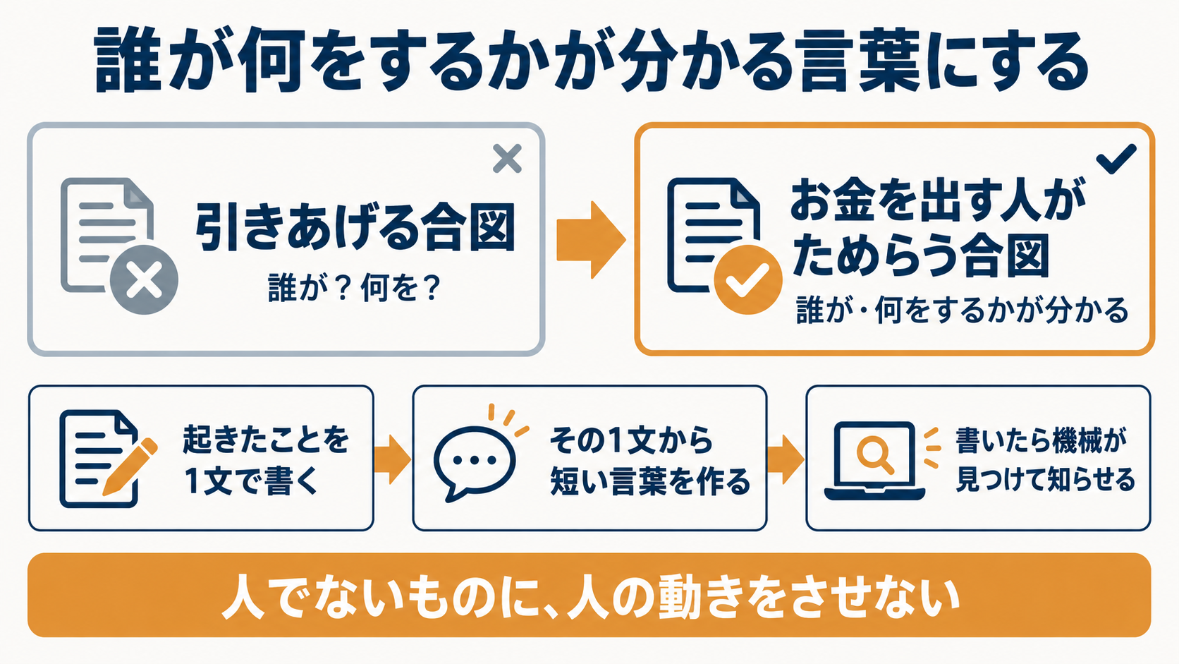 誰が何をするかが分かる言葉に直す