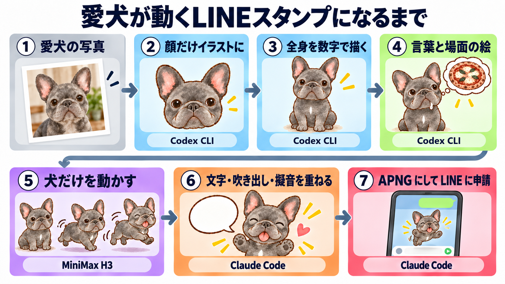 動くLINEスタンプができるまでの流れ