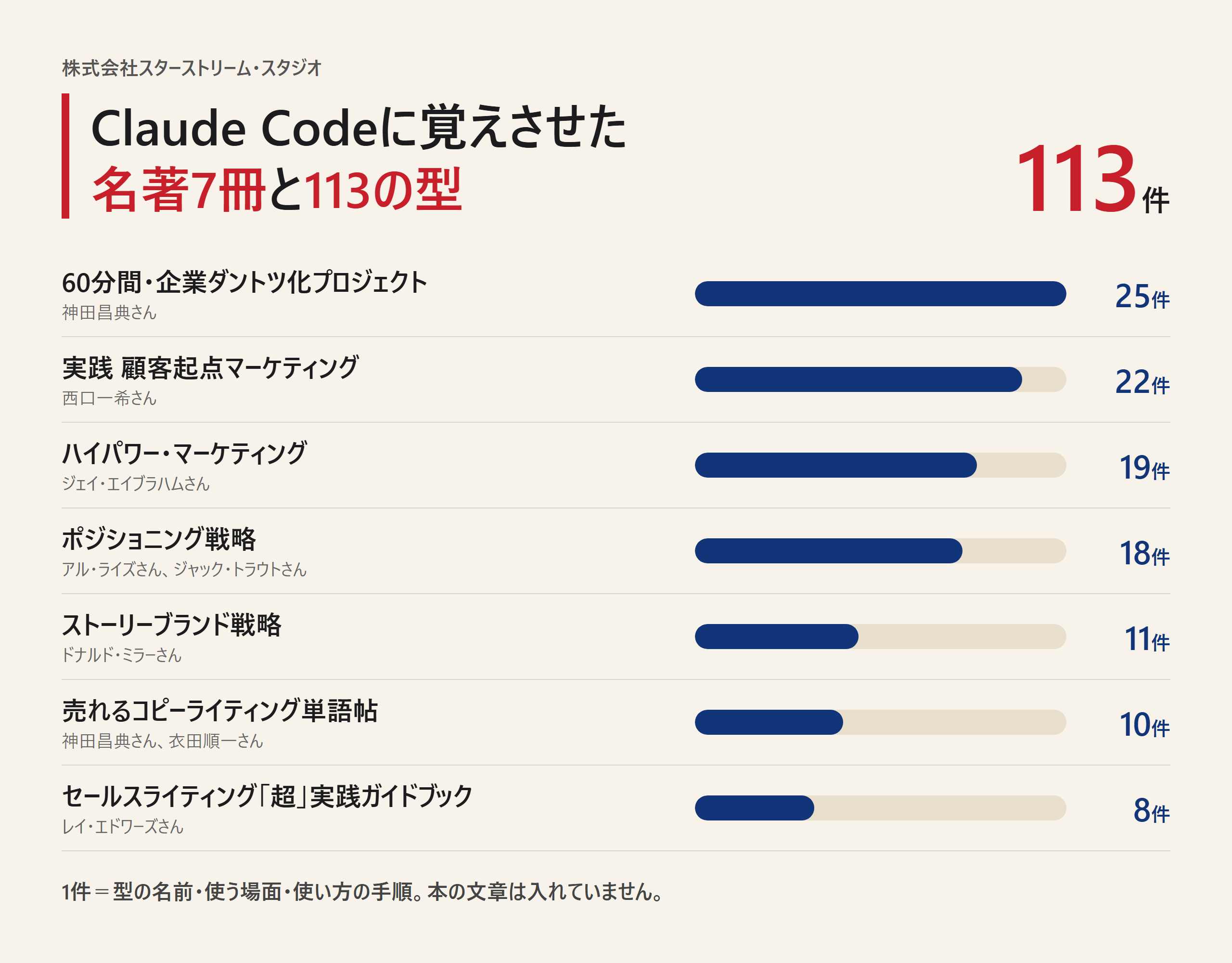 Claude Codeに覚えさせた名著7冊と113の型