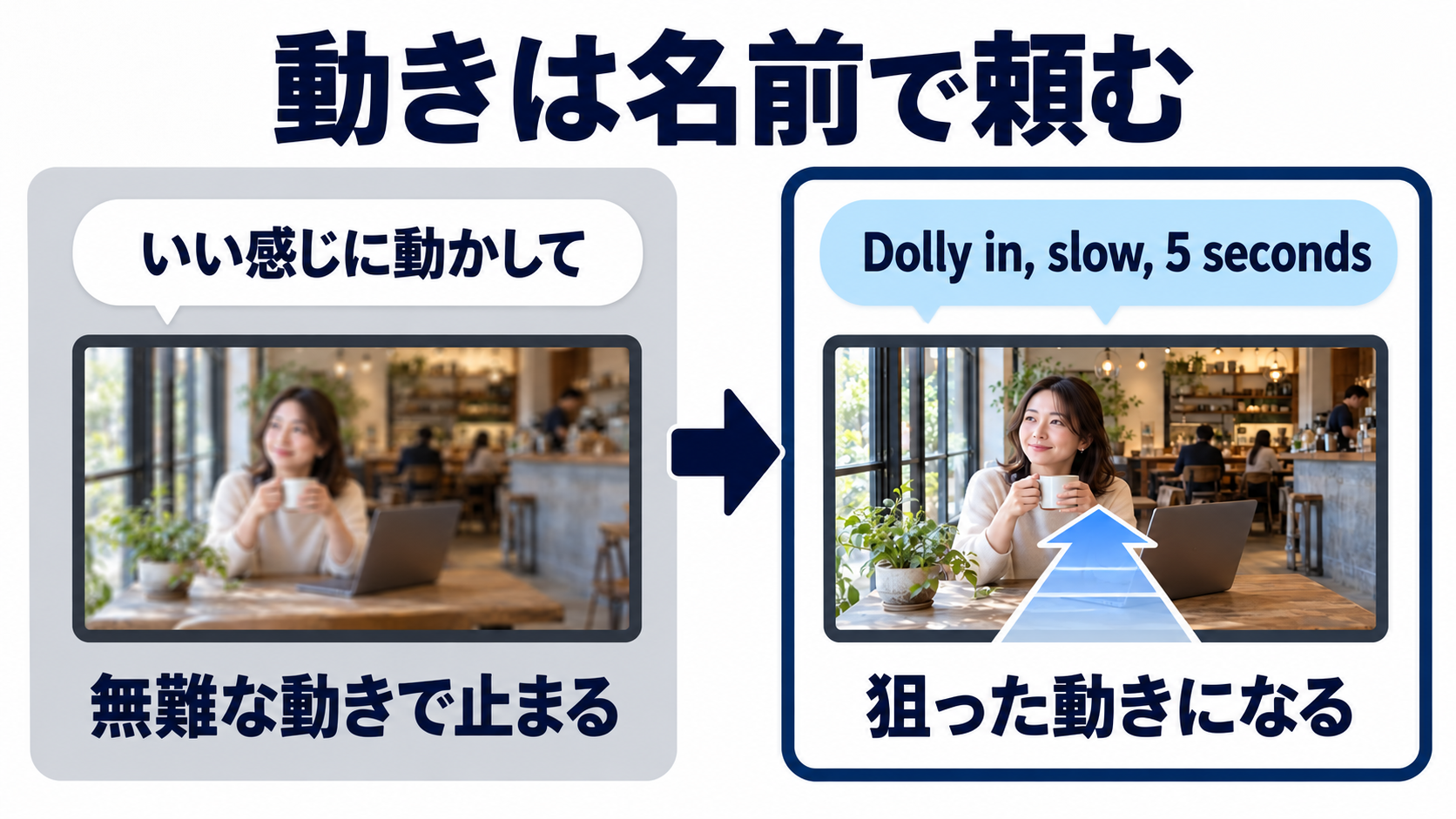 動きは名前で頼む。「いい感じに動かして」は無難な動きで止まり、「Dolly in, slow, 5 seconds」なら狙った動きになる