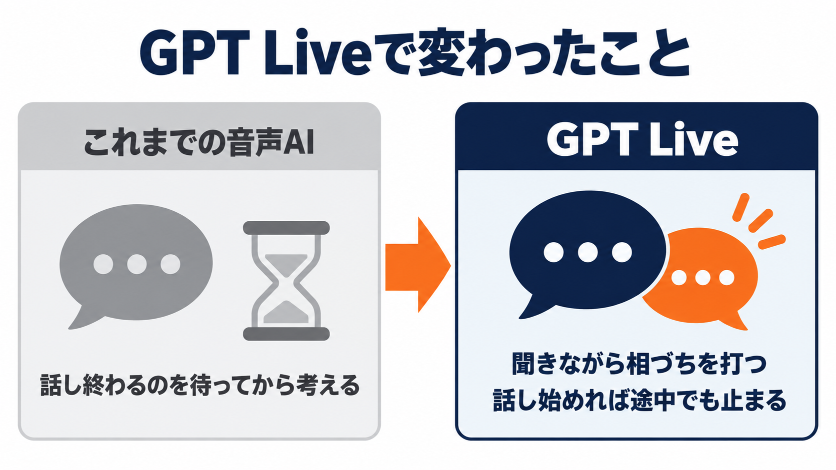 GPT Liveで変わったこと