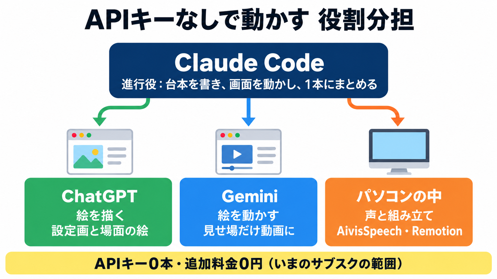 APIキーなしで動かす役割分担。進行役のClaude Codeが、絵を描くChatGPT、絵を動かすGemini、声と組み立てをするパソコンの中に仕事を渡す