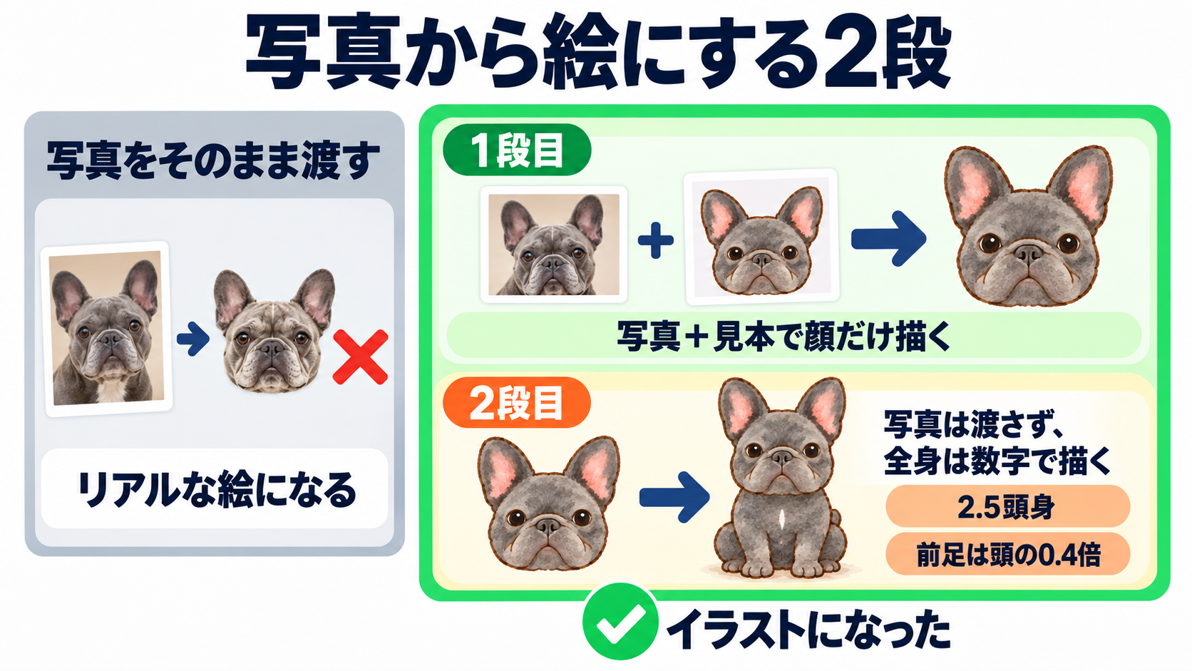 写真から絵にする2段の流れ