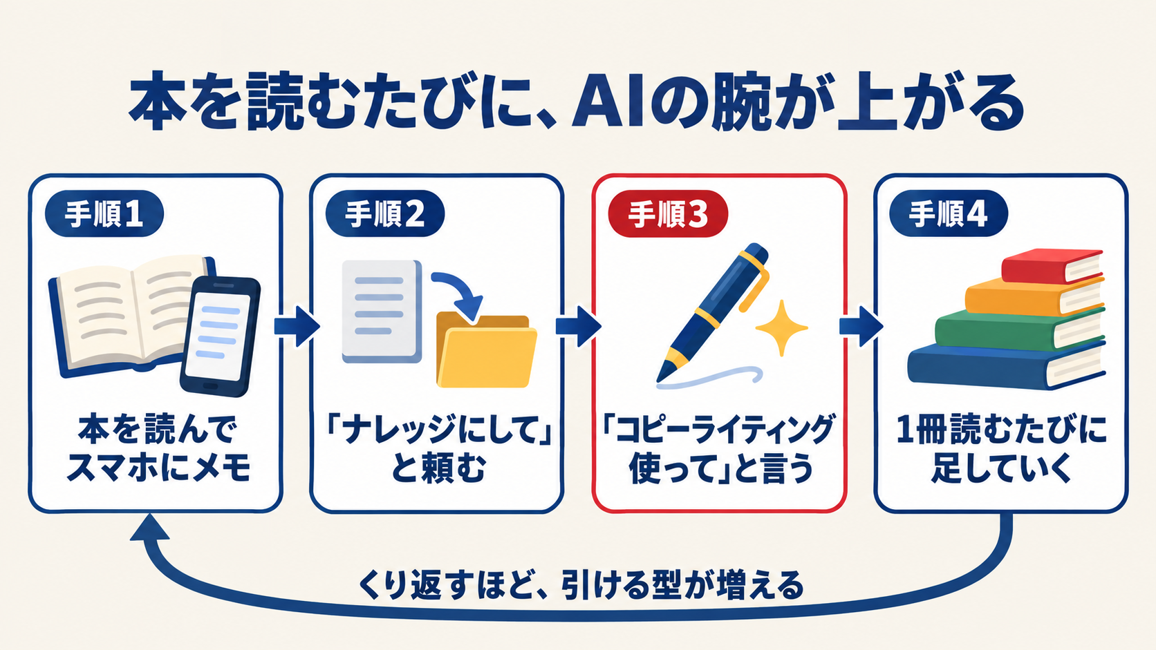 本を読むたびにClaude Codeの腕が上がる仕組み(4つの手順)