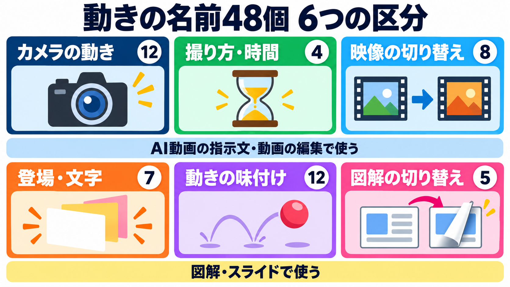 動きの名前48個の6つの区分。カメラの動き12・撮り方と時間4・映像の切り替え8・登場と文字7・動きの味付け12・図解の切り替え5