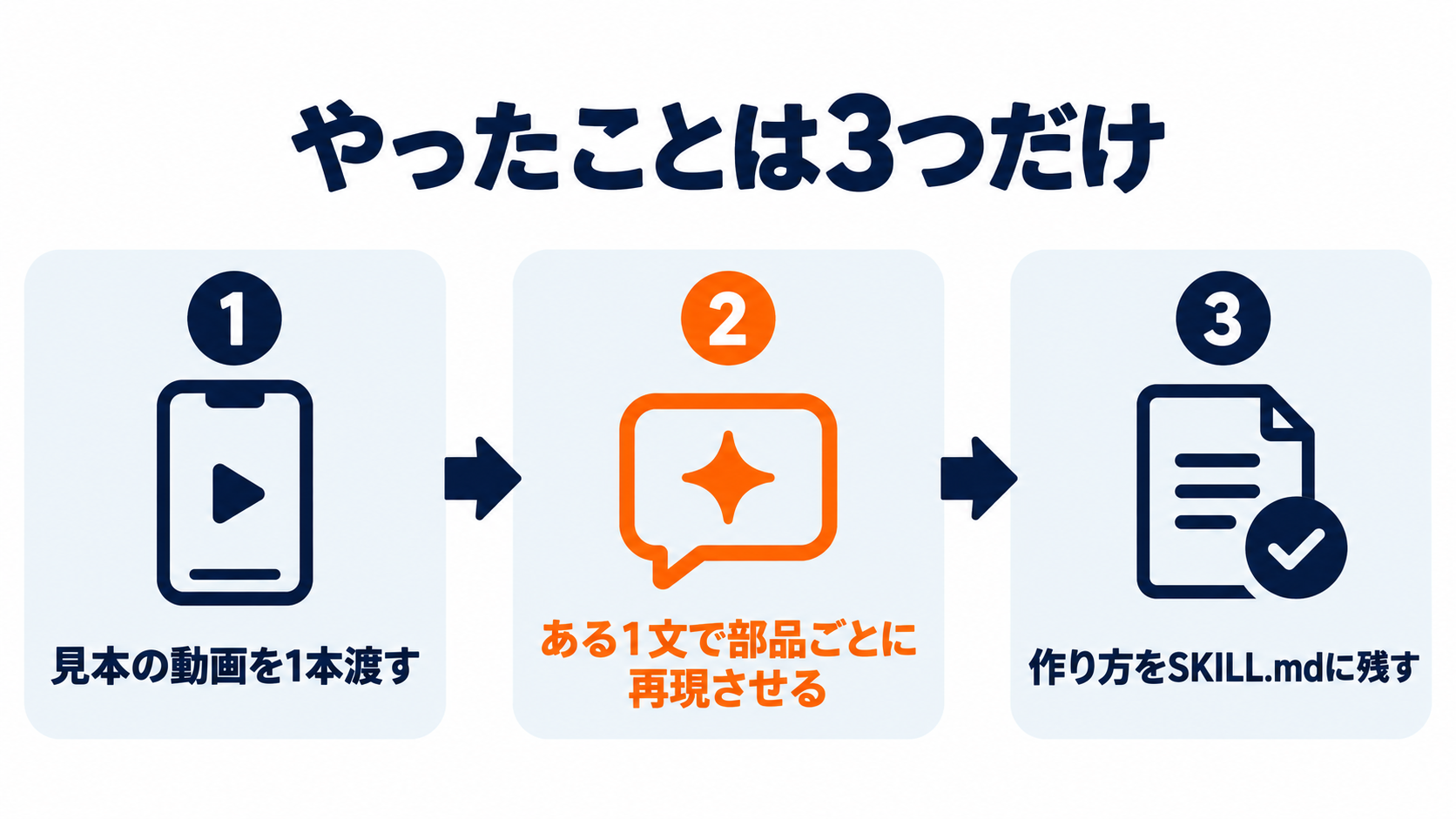 やったことは3つだけ