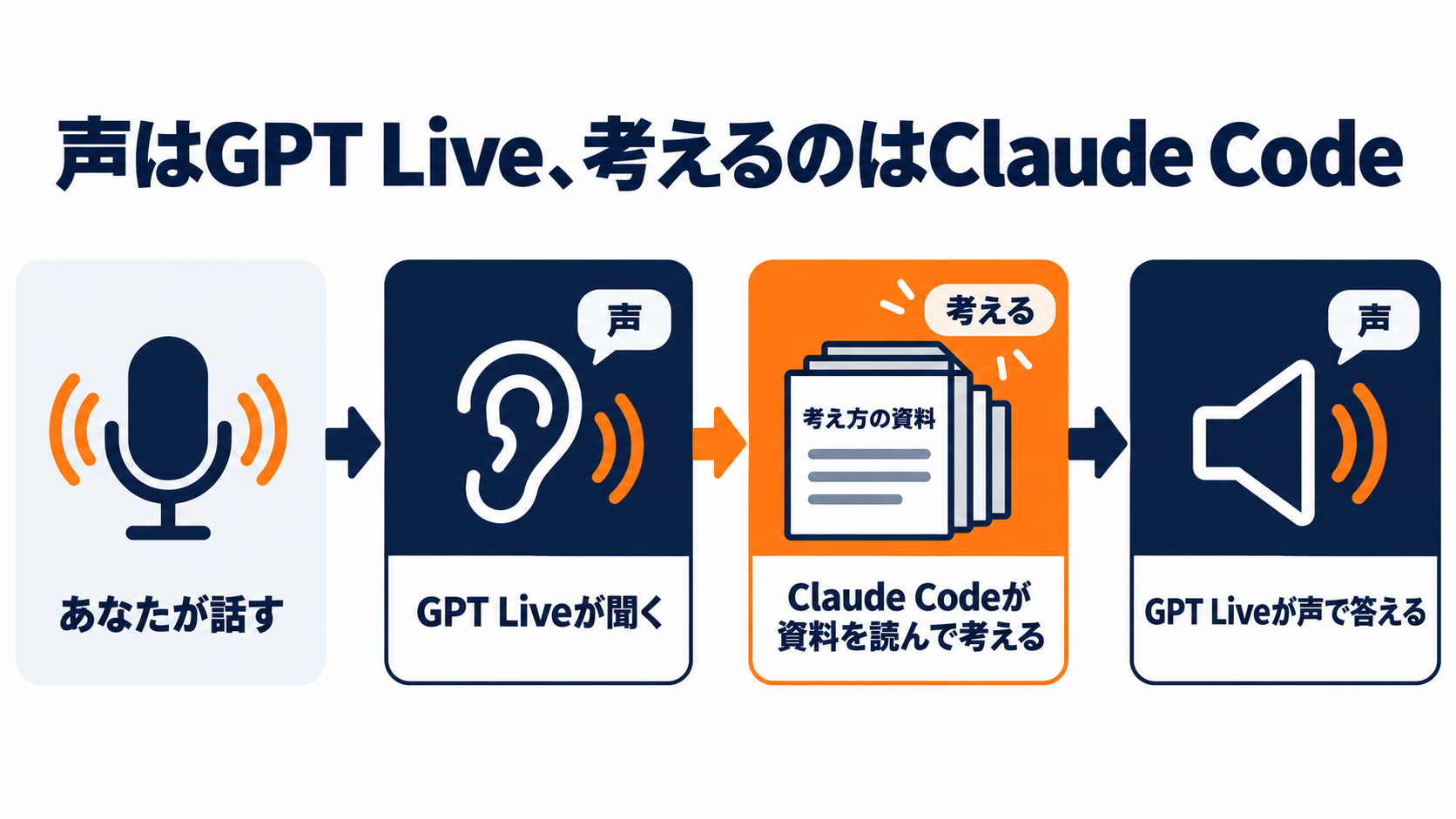 声はGPT Live、考えるのはClaude Code