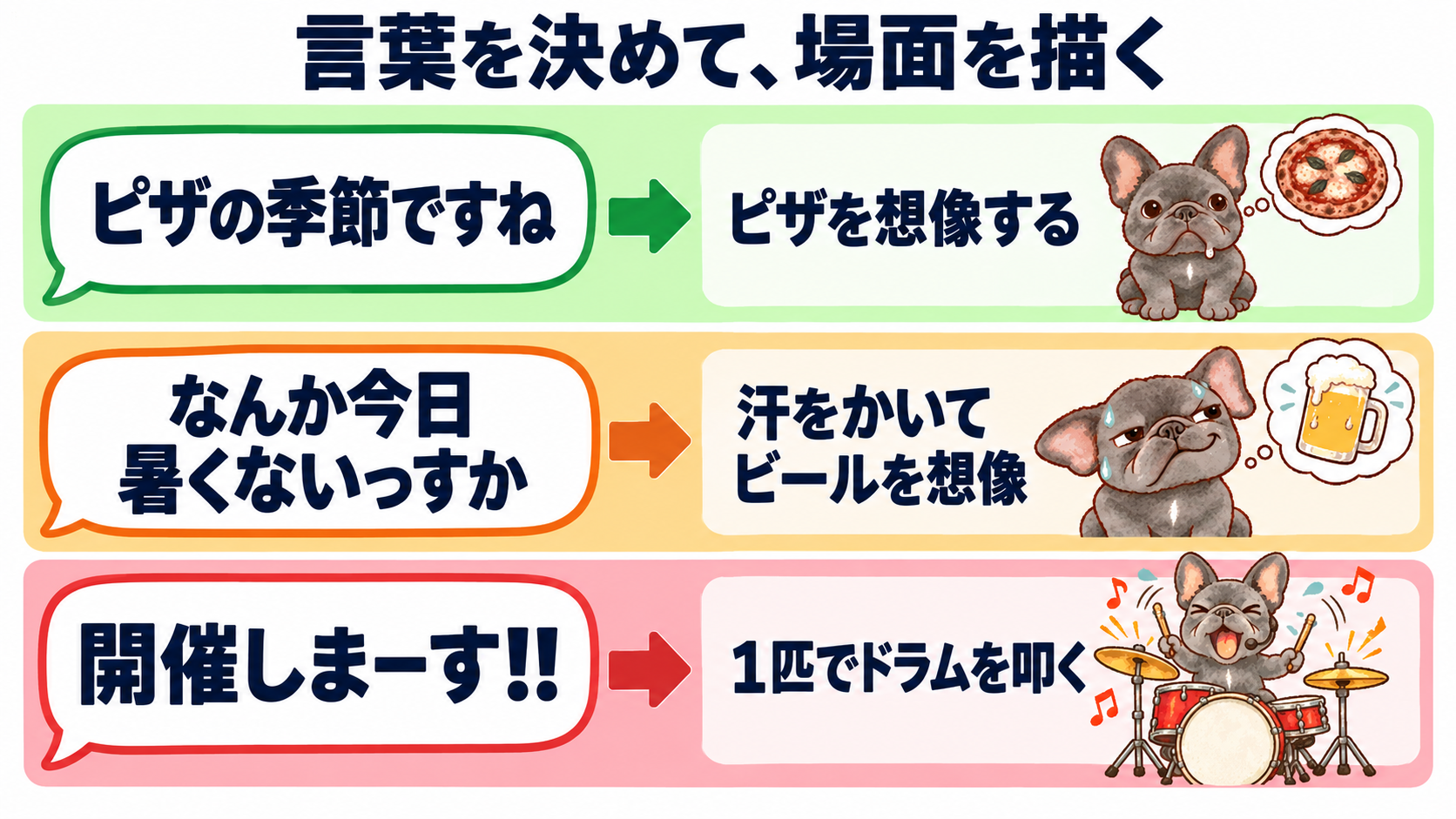 言葉から場面を決める流れ