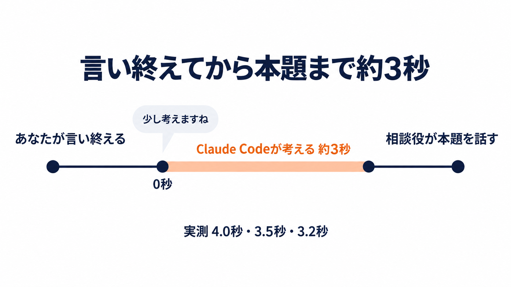 言い終えてから本題まで約3秒