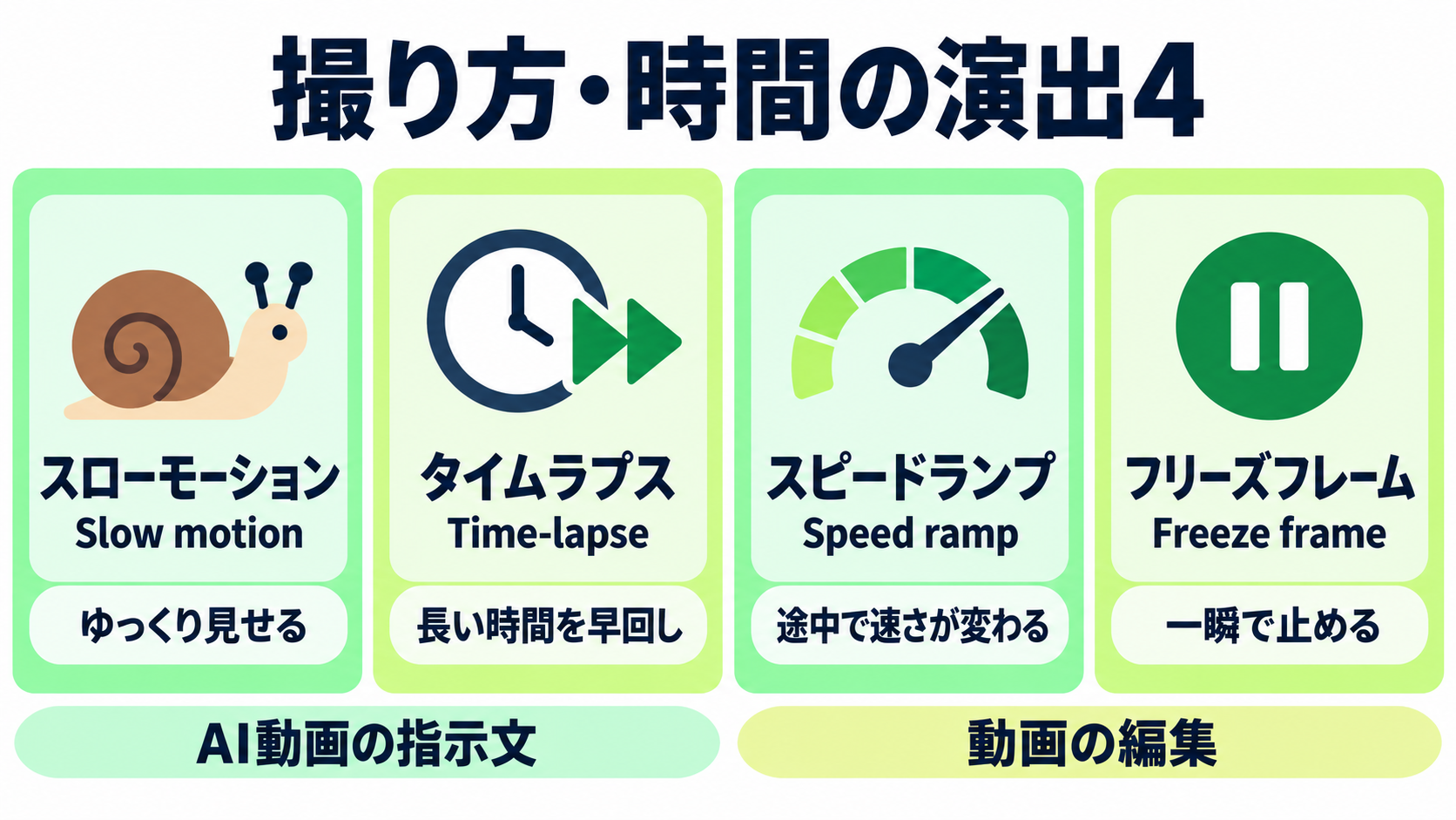 撮り方・時間の演出4。スローモーション・スピードランプ・タイムラプス・フリーズフレーム